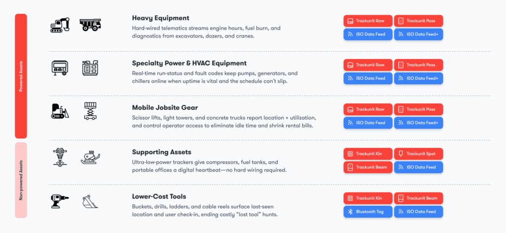 A table of construction equipment categories, descriptions, and connectivity options for construction equipment tracking.