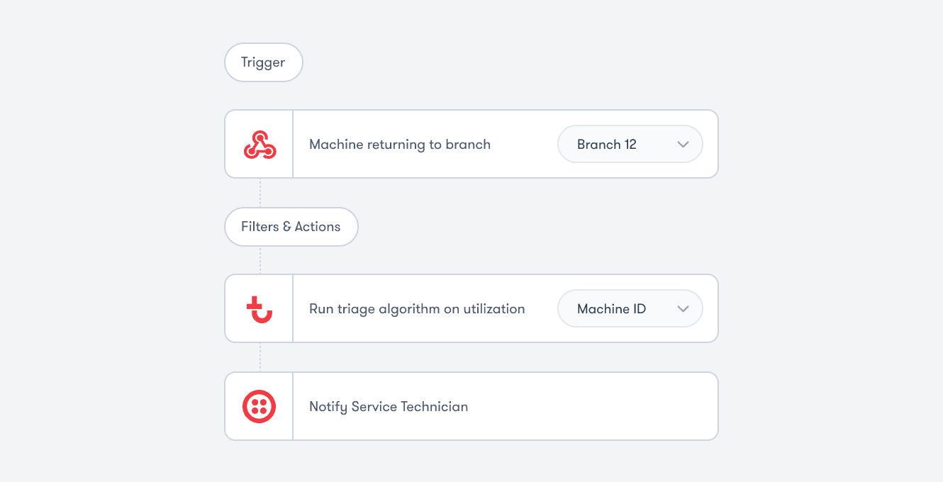 Flowchart of machine returning to branch, running a triage algorithm on utilization, and notifying technician; construction IoT.