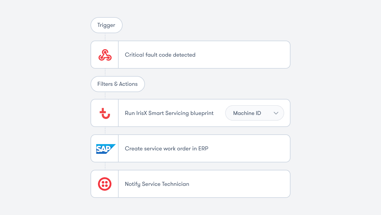 A flowchart outlines a process for construction equipment tracking, starting with a fault code trigger, then smart servicing steps.