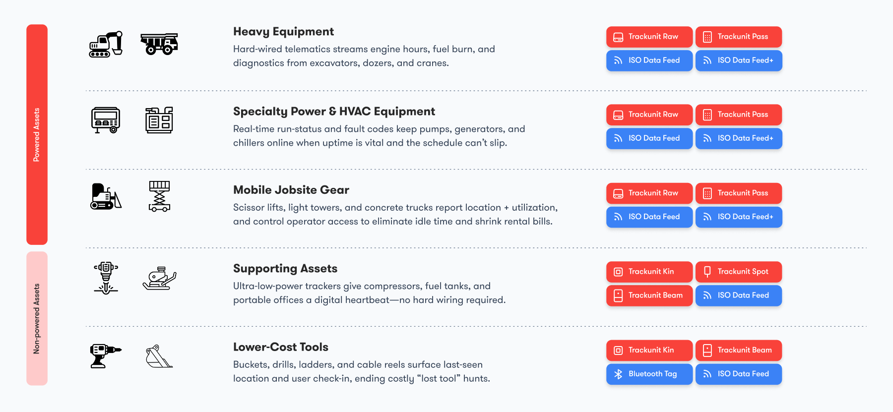 A chart shows asset types with brief descriptions and matching telematics tracking options for construction equipment.