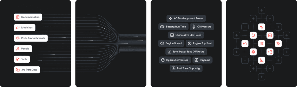 Flowchart with four panels linking data sources to a construction data platform and core metrics, illustrating a connected jobsite.