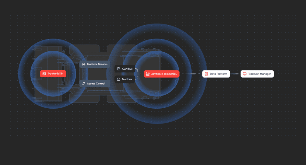 Diagram of Trackunit Kin linking machine sensors, CAN bus, and access control for telematics in a connected jobsite, blue overlays shown.