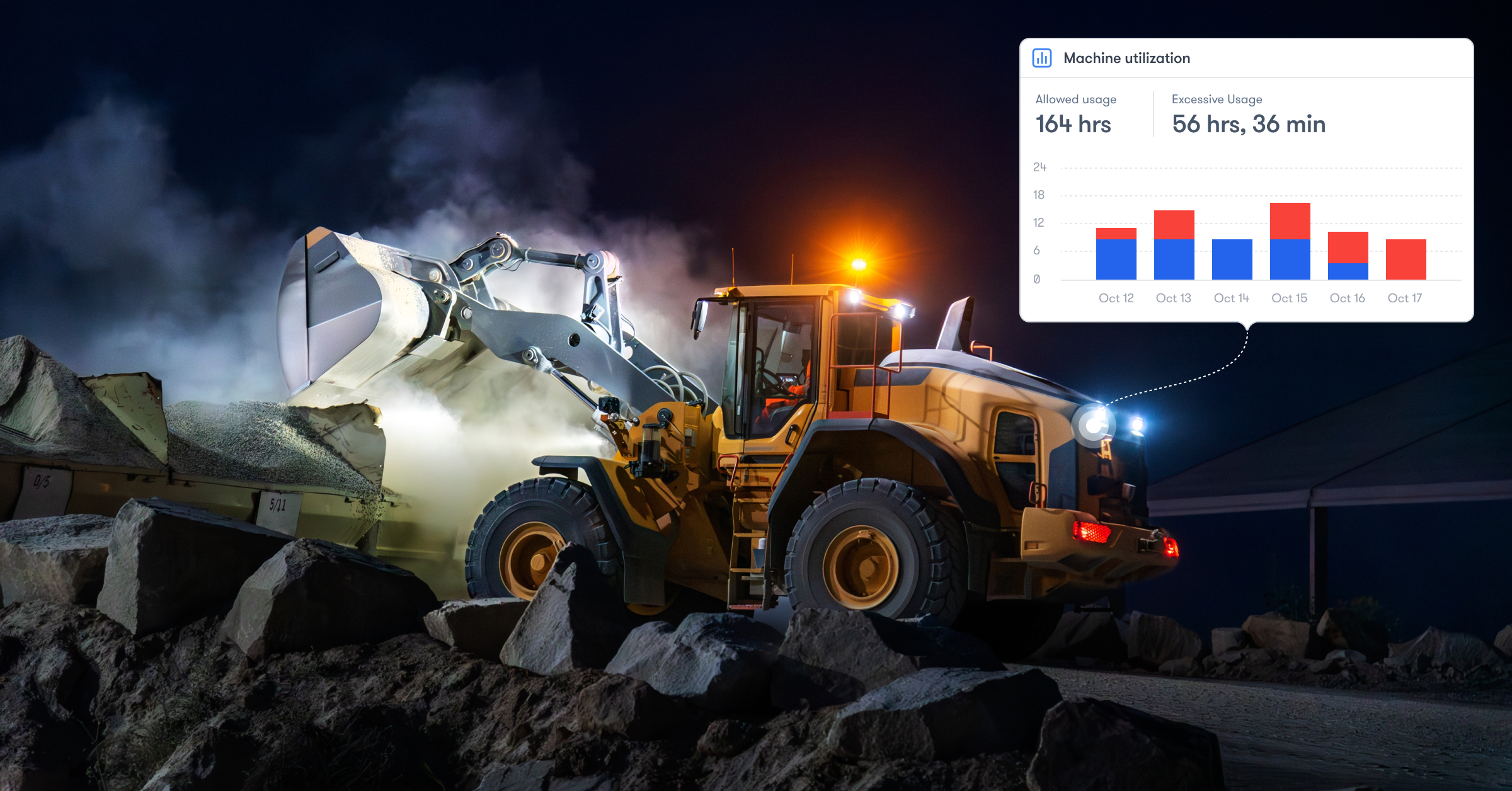 A construction loader moves rocks at night under bright lights. Overlay shows machine usage bar chart, illustrating fleet management.