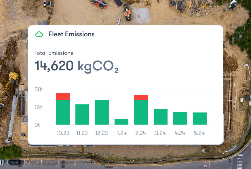 Dashboard showing fleet CO₂ emissions of 14,620 kg and a green/red bar graph by date, set over a construction site background.