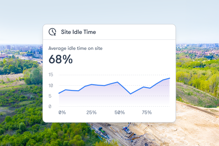A construction equipment tracking dashboard shows 68% average idle time, with a line graph over a construction site and greenery backdrop.