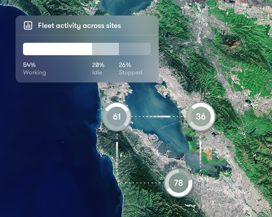 A satellite map with circular markers numbered 61, 36, and 78 shows site locations. An overlay bar graph summarizes fleet management activity as 54% Working, 20% Idle, and 26% Stopped.