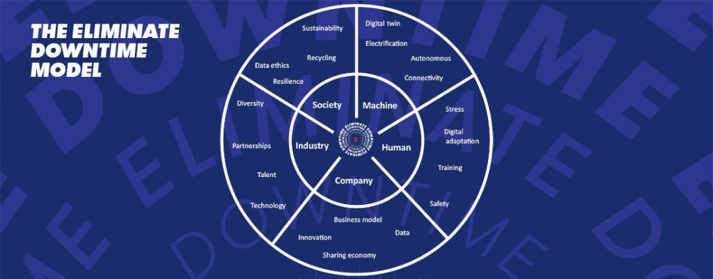 The Eliminate Downtime Model chart illustrating the interconnected relationships between society, machine, human, and company in fleet management, highlighting how eliminating downtime relies on trust.